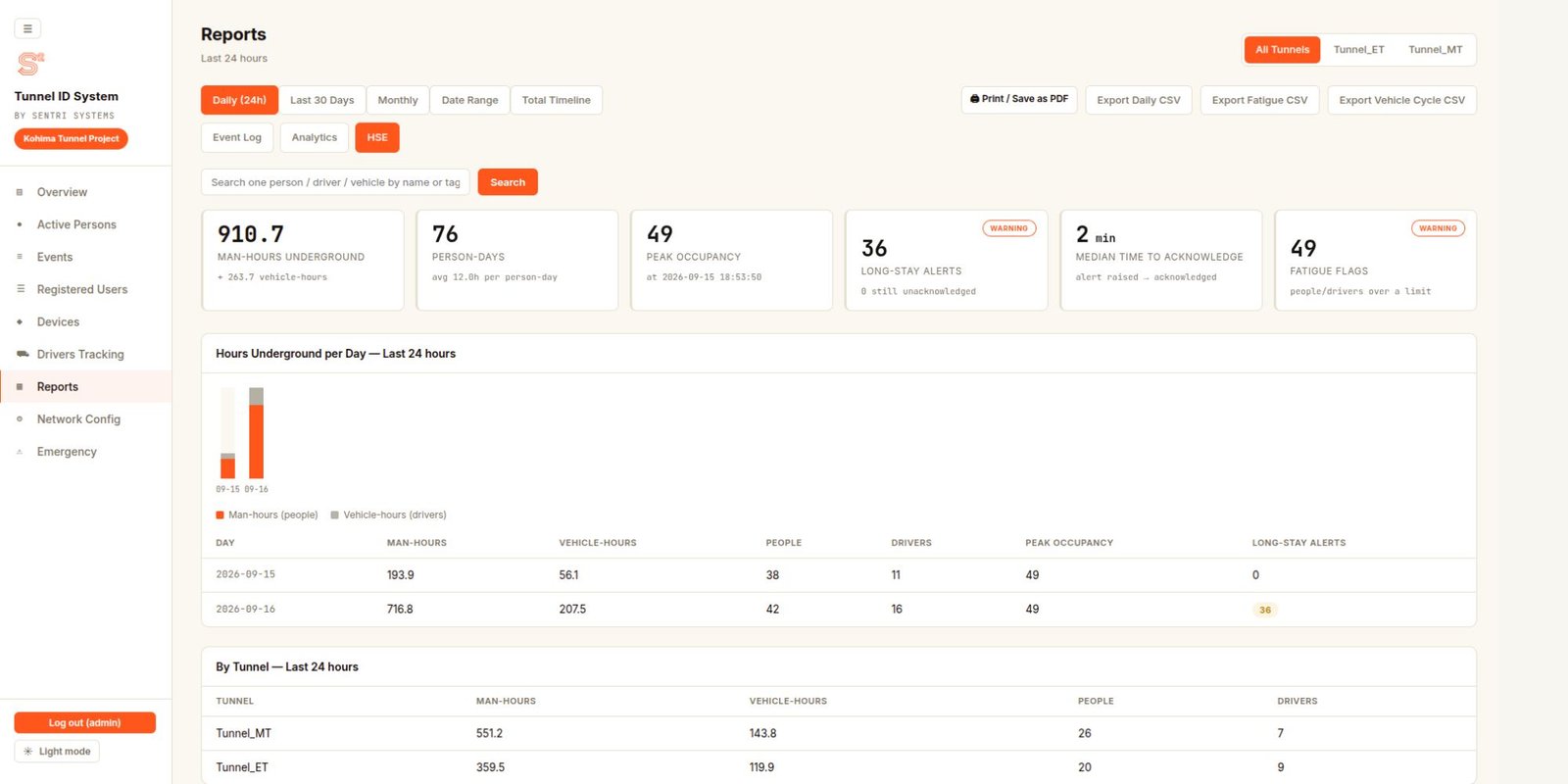 Tunnel ID System dashboard — reports and analytics